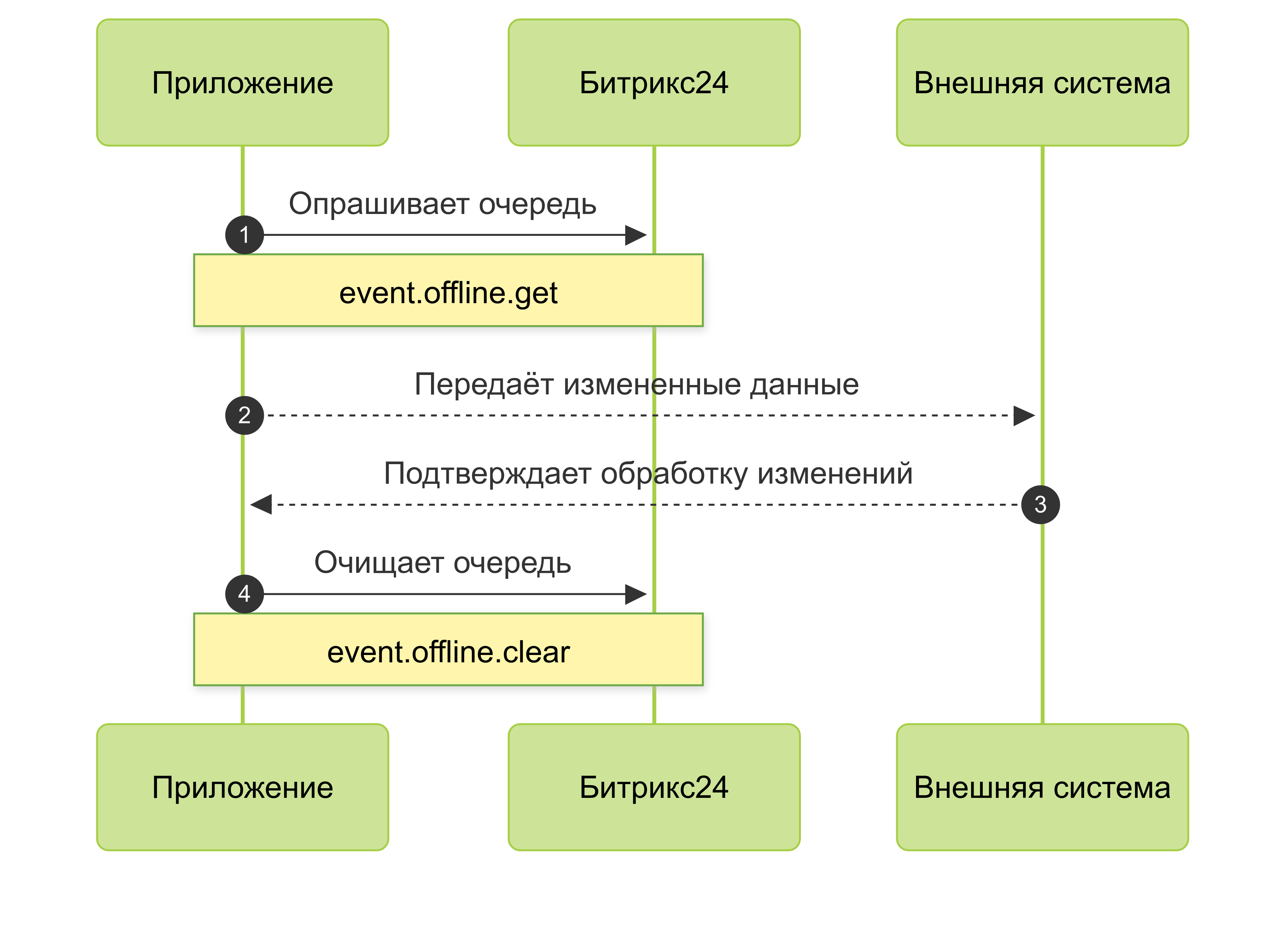 Как построить работу с офлайн-событиями