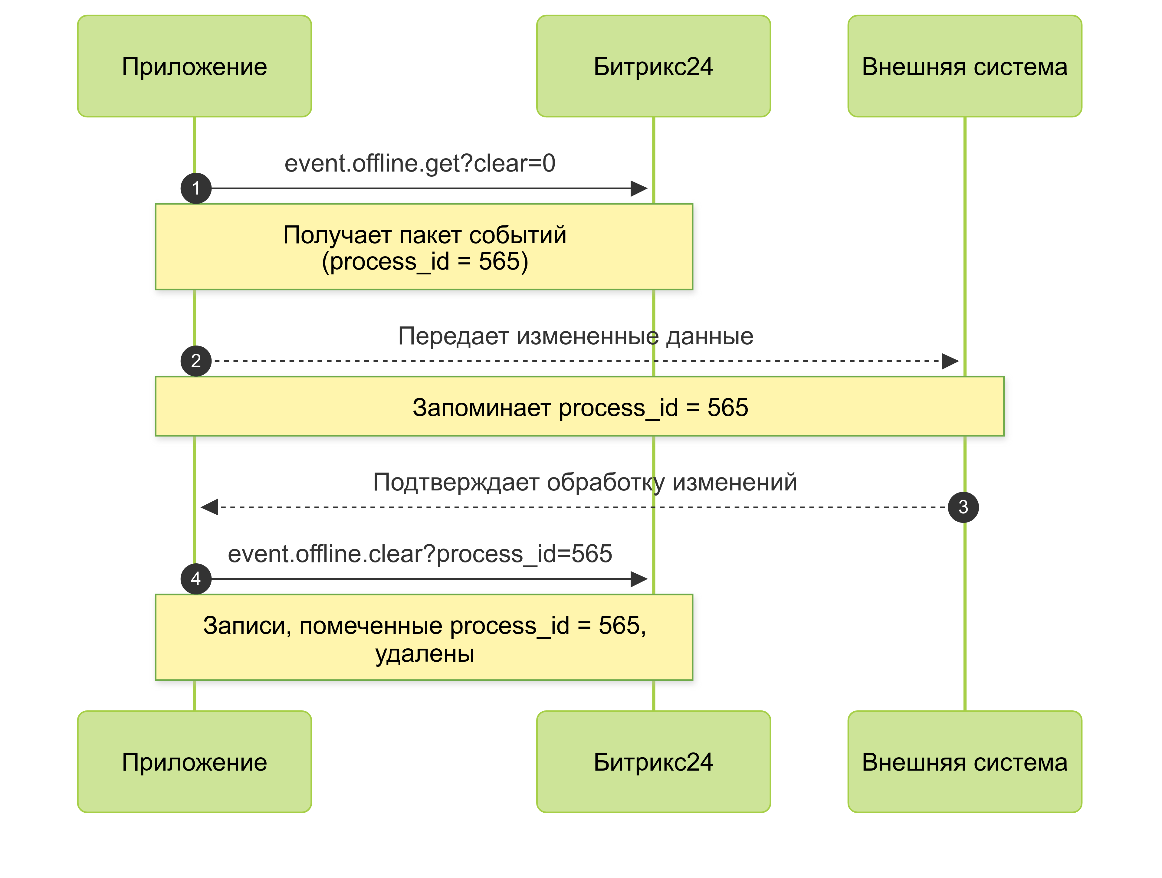 Метод event.offline.get
