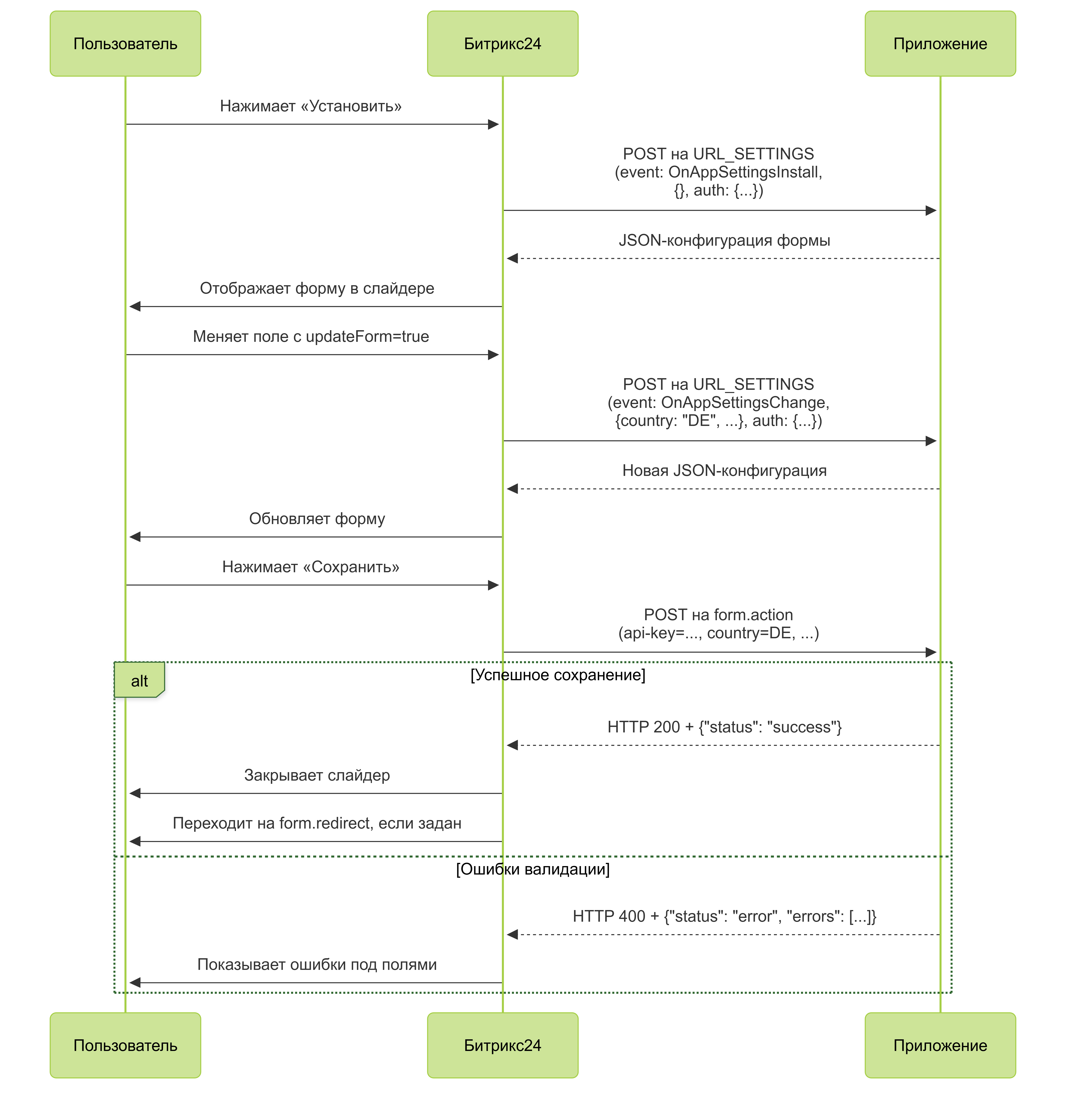 жизненный цикл формы